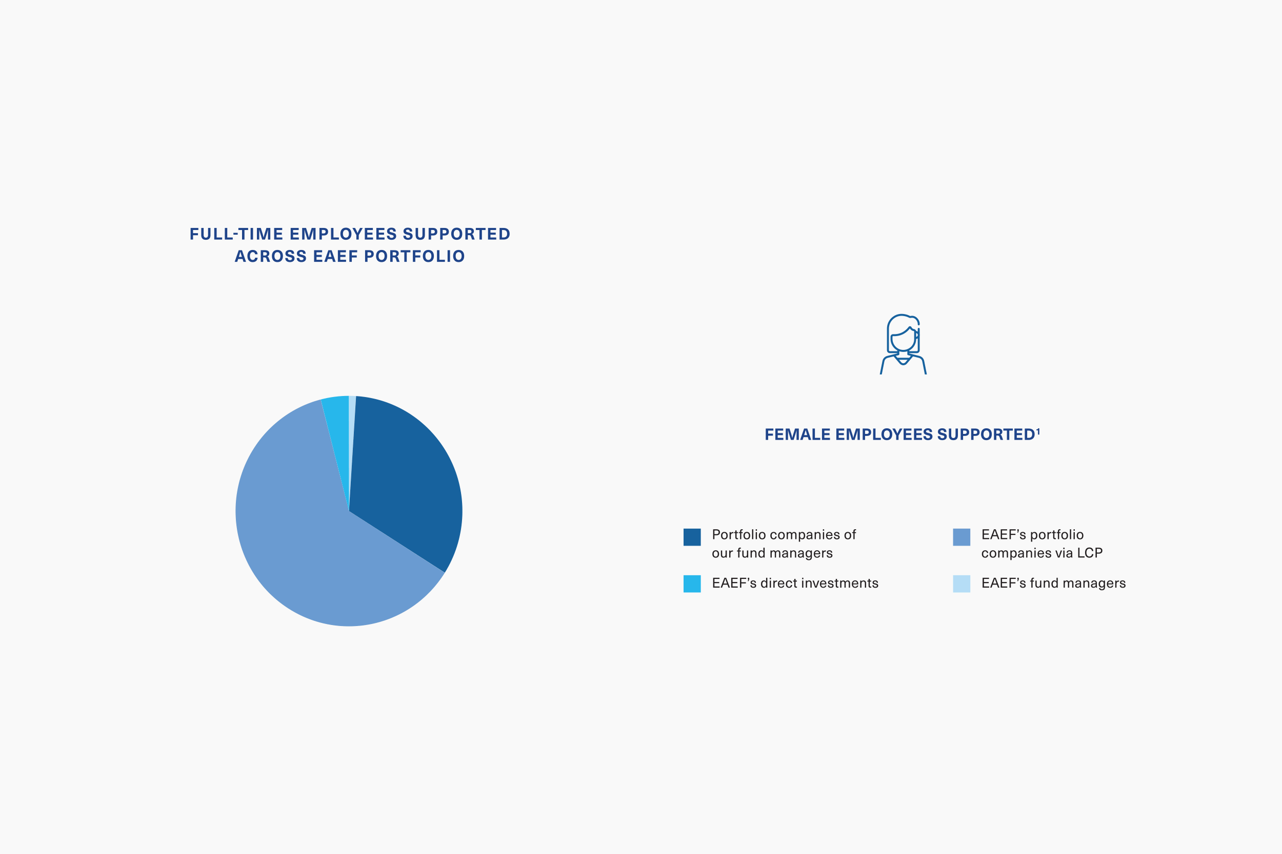 EAEF infographic showing female employees supported.